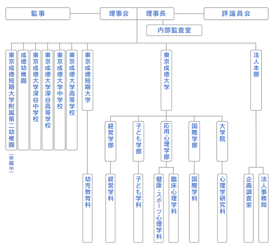 東京成徳学園組織図