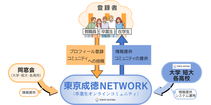 東京成徳NETWORKの説明図