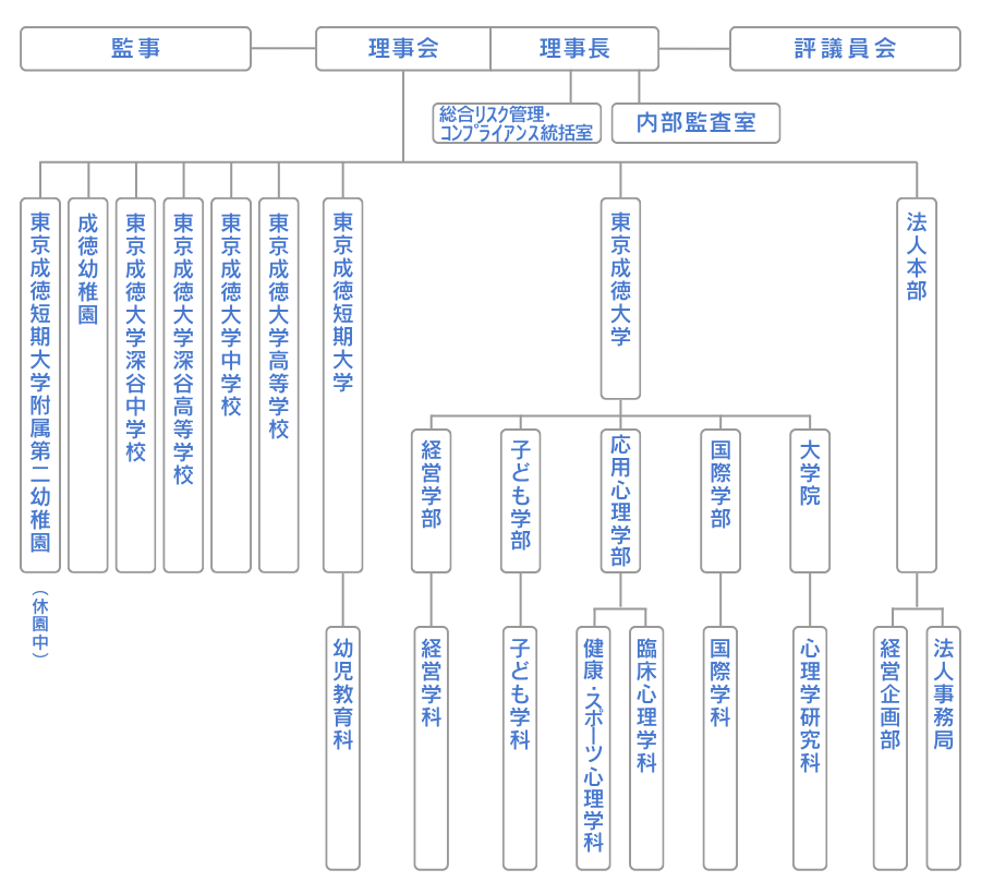 東京成徳学園組織図